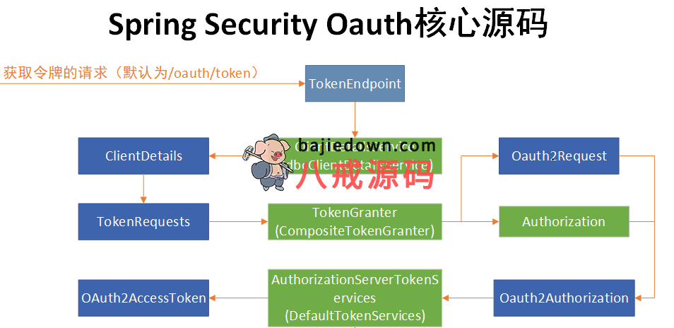 如何在分布式环境中搭建单点登录系统| 第二篇：基于Oauth2.0开发SSO核心代码
